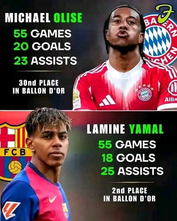 The stats are in! Last season, Michael Olise and Lamine Yamal went head-to-head in impressive performances. Olise scored 20 goals and had 23 assists in 55 games, finishing 30th in the Ballon d’Or rankings. Meanwhile, Yamal netted 18 goals and delivered 25 assists in the same number of games, landing 2nd place in the prestigious Ballon d’Or. These two football stars are redefining the game with their incredible skills and stats! #Football #Soccer #BallonDor.